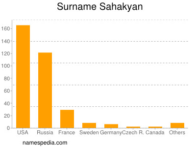 nom Sahakyan