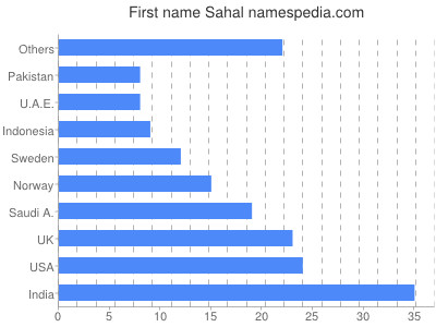 prenom Sahal