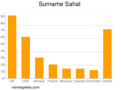 Surname Sahal