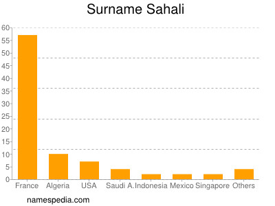 Surname Sahali