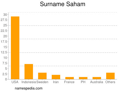 Familiennamen Saham