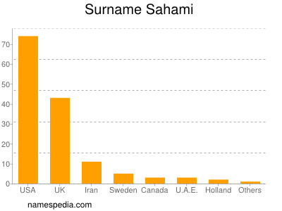 Surname Sahami
