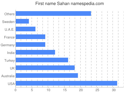 Vornamen Sahan