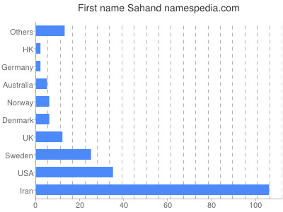 prenom Sahand