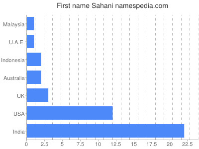 Vornamen Sahani