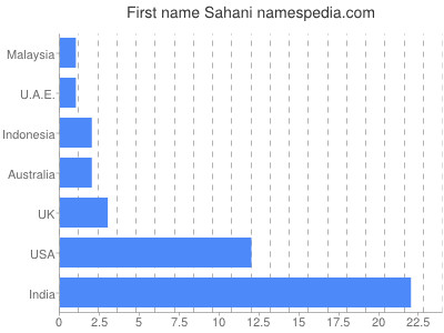 prenom Sahani