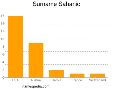 Surname Sahanic