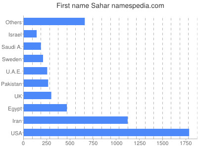 Vornamen Sahar