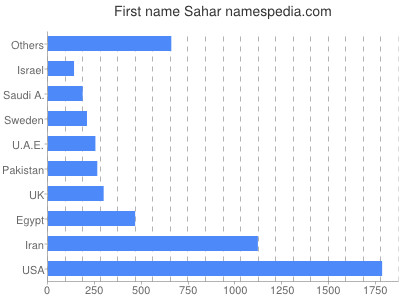 Given name Sahar