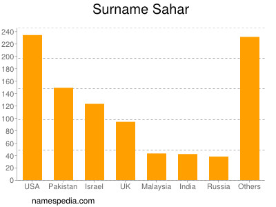 Familiennamen Sahar