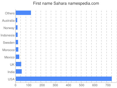 Vornamen Sahara