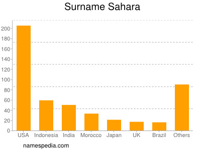 nom Sahara