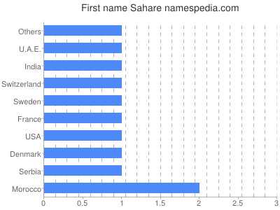 prenom Sahare