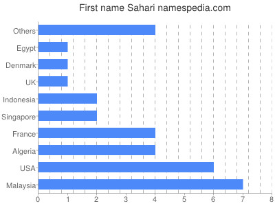 prenom Sahari