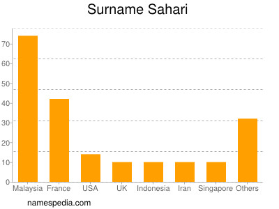 Surname Sahari