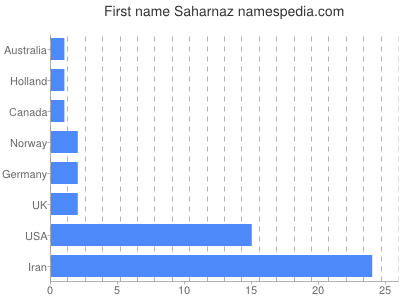 prenom Saharnaz