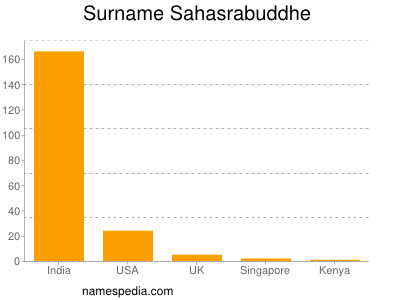 Surname Sahasrabuddhe