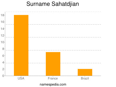 Familiennamen Sahatdjian