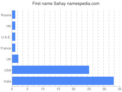 Given name Sahay