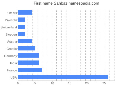 Vornamen Sahbaz