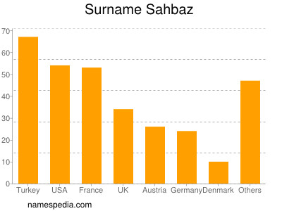 Familiennamen Sahbaz