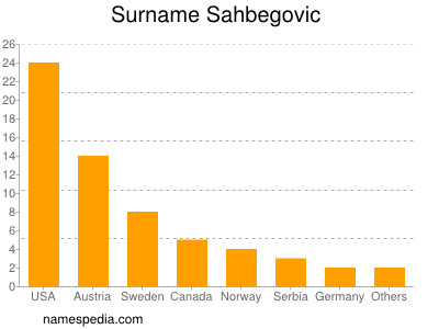 Familiennamen Sahbegovic