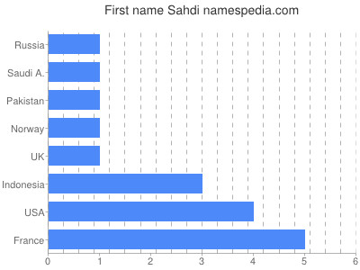 Given name Sahdi