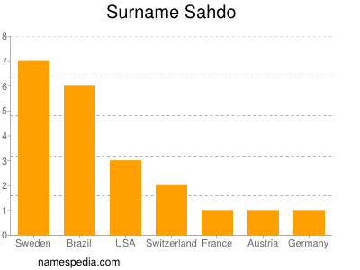 Familiennamen Sahdo