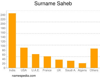 Familiennamen Saheb