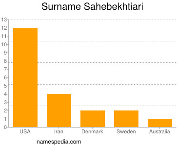 Familiennamen Sahebekhtiari