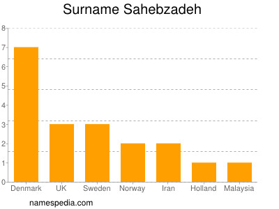 Surname Sahebzadeh