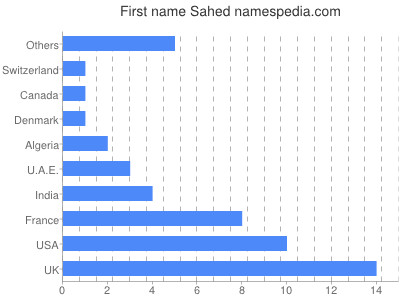 prenom Sahed