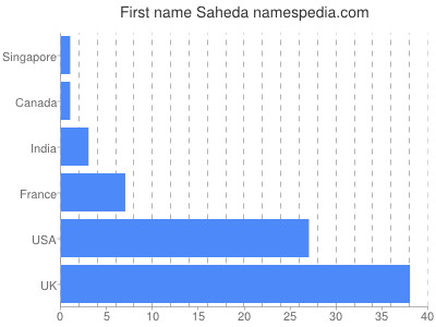 Given name Saheda
