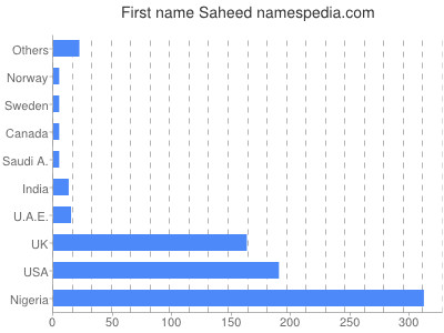 Vornamen Saheed