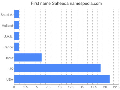Vornamen Saheeda