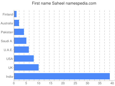 prenom Saheel