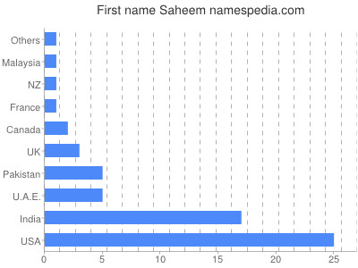 prenom Saheem