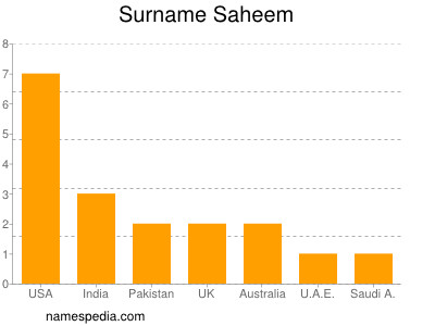 Surname Saheem