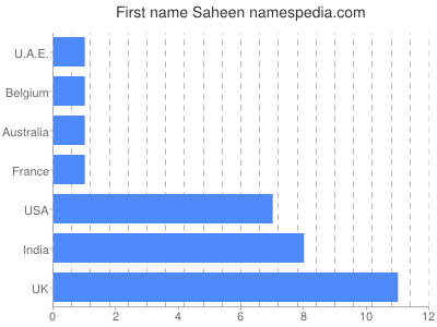 prenom Saheen