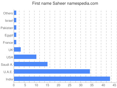 prenom Saheer