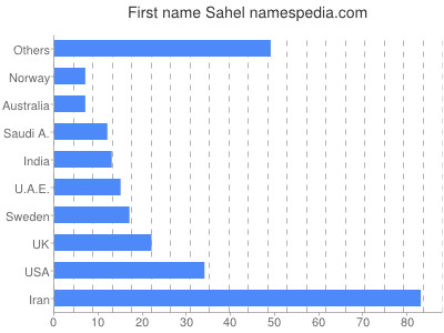 Vornamen Sahel