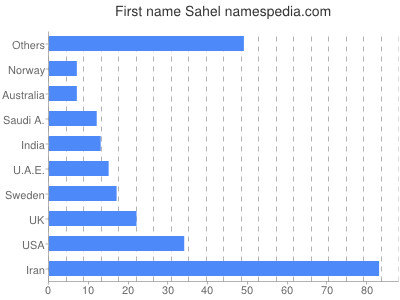 prenom Sahel