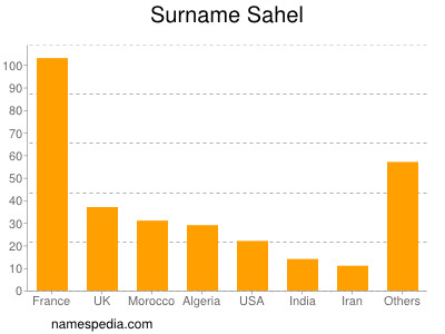 Familiennamen Sahel