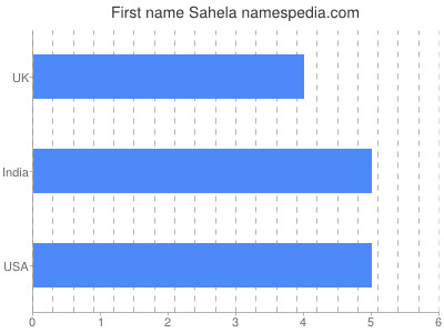 Vornamen Sahela