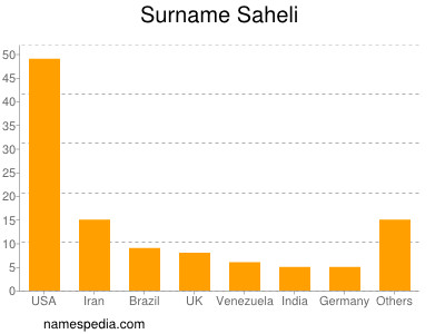 Familiennamen Saheli