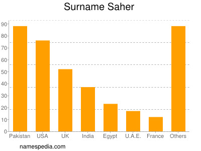 Familiennamen Saher