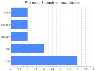 Vornamen Saherah