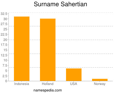 Familiennamen Sahertian