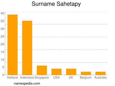 Familiennamen Sahetapy