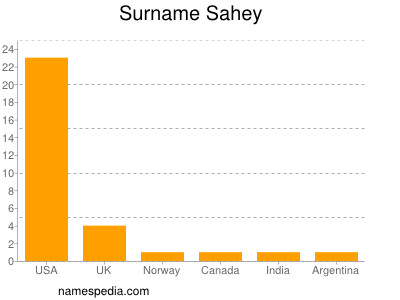 Familiennamen Sahey